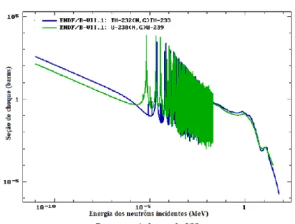 Figure 3: Cross section spectrum for the isotopes  233 