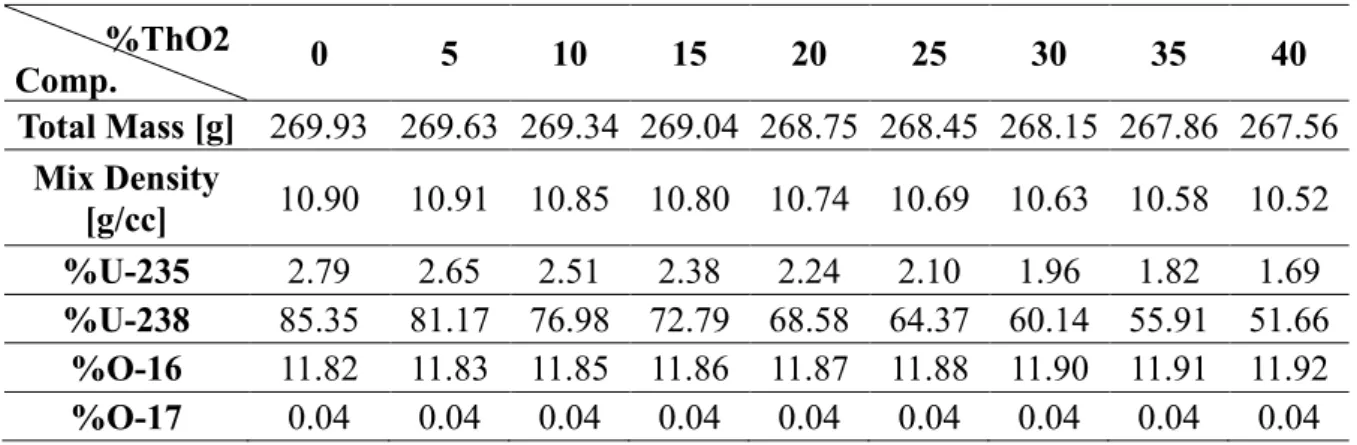 Table 3: Fuel mix composition in [%wt] to 3.2% of enrichment. 
