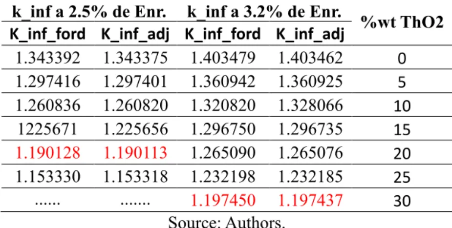 Table 4: Evolutive analyzes of k inf  behavior due to the increase of %wtThO2 at the fuel mix