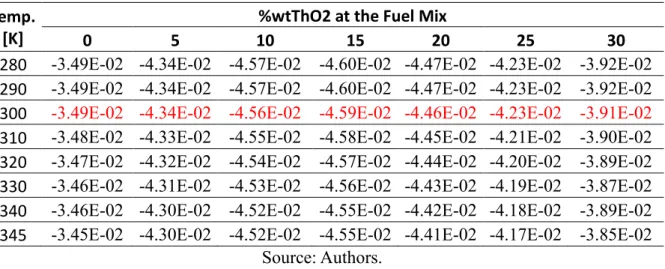 Table 5: Sensitivity Coefficients to the Fuel Mix at 2.5% of Enrichment. 