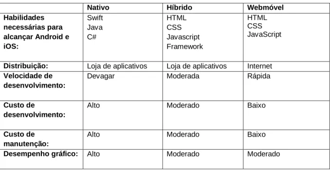 TABELA 1 – COMPARAÇÃO APLICATIVOS MÓVEIS. 