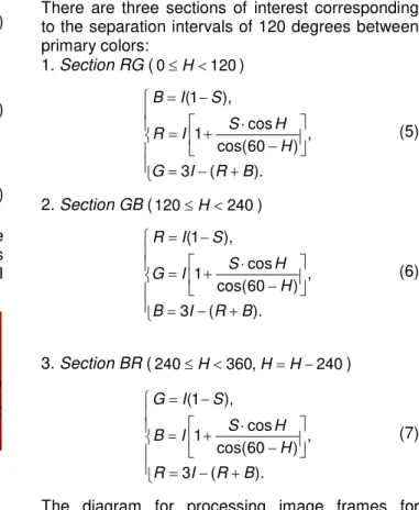 Fig. 7 RGB to HIS conversion and the  overlapping of UV band in HSI space by 