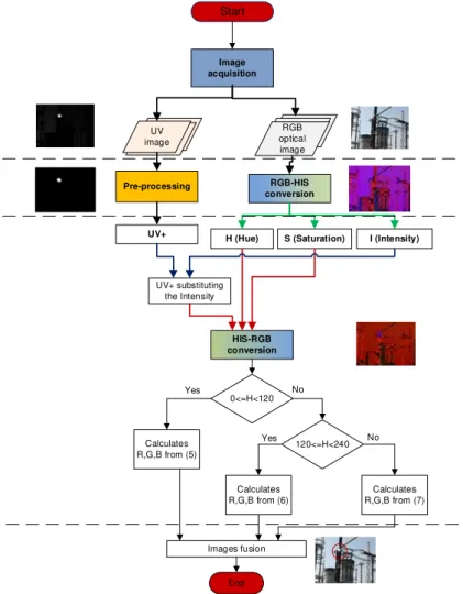 Fig. 8 The diagram for processing image frames for locating and evaluating Corona discharges 