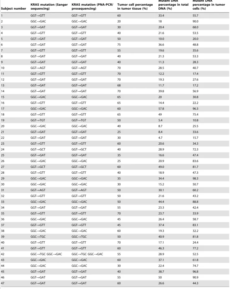 Table 1. Calculation of KRAS mutation abundance in tumor cells.