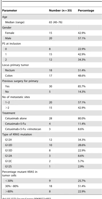 Table 2. Patients’ characteristics of the 35 patients receiving cetuximab.