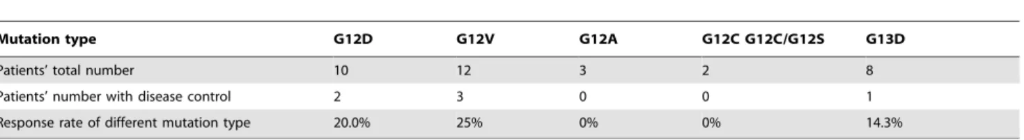 Table 3. Correlation between percentage of KRAS mutation in tumor cells and disease control rate.