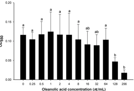 Fig 1. Cytotoxicity of oleanolic acid on HEp-2 cells. Cells were exposed to twofold-dilluted oleanolic acid (0–256 μg mL -1 ) for 48 hours