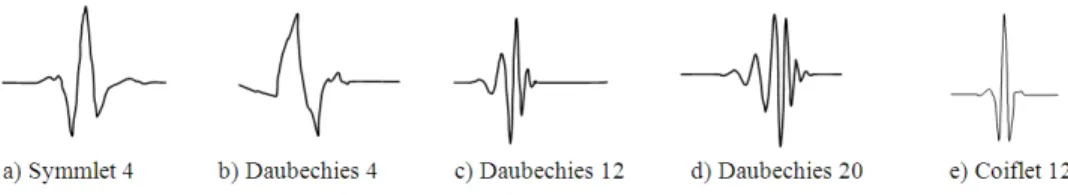 Fig. 1: The mother wavelets used in this study  Users  of  the  wavelet  transform  must  specify  in 