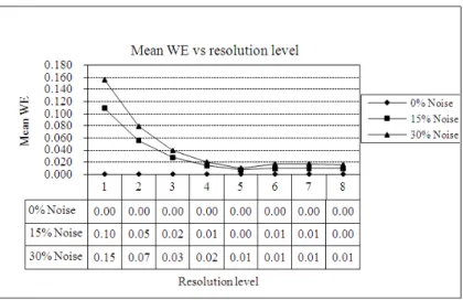 Fig. 4:  Mean WE against resolution level for different noise levels 