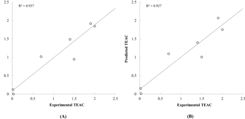 Fig 4. Scatter plot between the experimental TEAC of carotenoids reported by Miller et al
