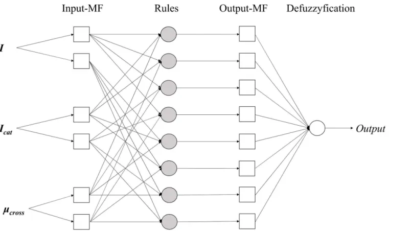 Fig 2. Developed adaptive neuro-fuzzy inference system (ANFIS) structure.