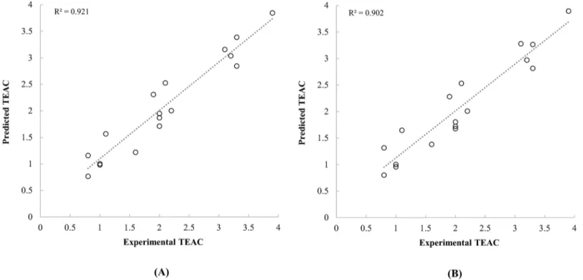 Fig 3. Scatter plot between the experimental TEAC of carotenoids reported by Müller et al
