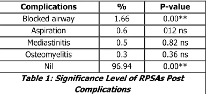 Table 1: Significance Level of RPSAs Post  Complications