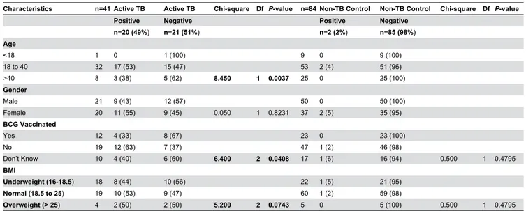 Table 4 shows the results of the IS6110 PCR assay in the TB and non TB blood samples. The IS6110 PCR assay was positive in 49% (20/41) of TB cases and 2% (2/87) in  non-TB  control  cases