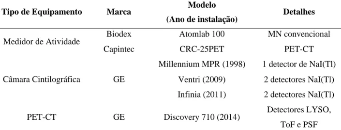 Tabela 1: Instrumentação do SMN HCPA. 
