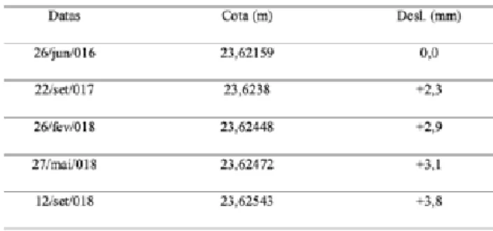 Tabela 20. Deslocamento verticais absolutos do ponto PNJ8 local- local-izado no talude à jusante