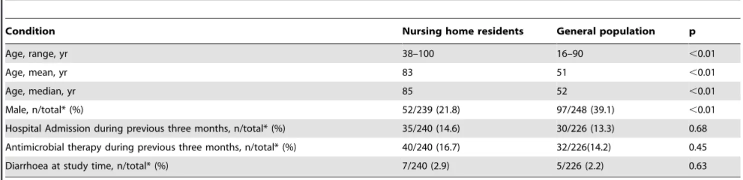 Figure 1. Age structure of participants from nursing home (A) and general population (B)