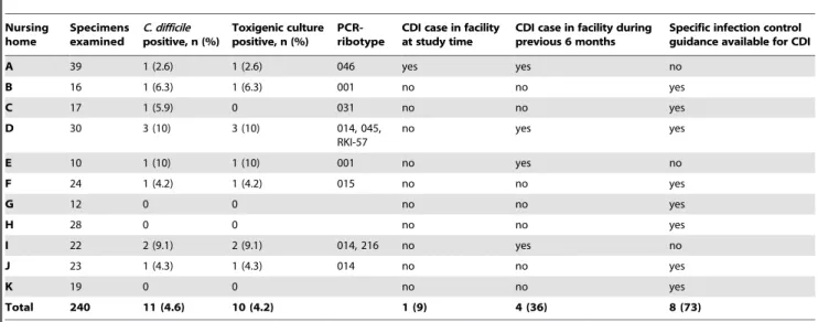 Table 2. Prevalence of C. difficile colonization and characteristics of the isolates obtained from 240 nursing home residents in Hesse, Germany