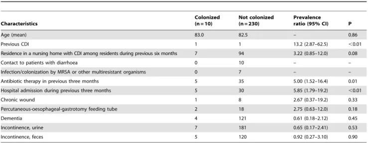 Table 3. Characteristics of the nursing home residents in correlation with colonization by toxigenic C