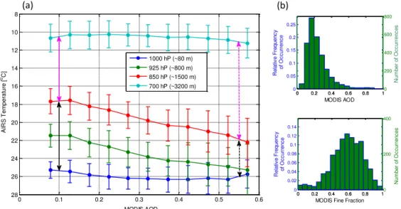 Figure 10. (a) MODIS AOD 550 vs. AIRS temperature at four different pressure levels (1000, 925, 850 and 700 hPa) for summer 2010