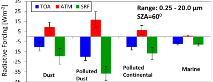 Figure 12. Day time average radiative forcing at top of the atmo- atmo-sphere (TOA), at surface (SRF) and in the atmoatmo-sphere (ATM) for various dominant aerosol types over eastern Mediterranean during summer 2010