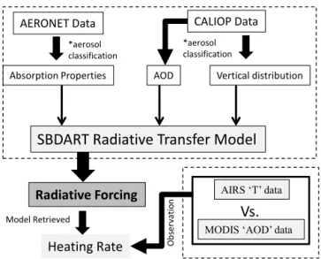 Figure 2. Flow chart of the methodology. The explanations are given in text. *Aerosol classification: aerosols are classified as dust, polluted dust (mixed aerosol), and polluted continental (pollution) classes