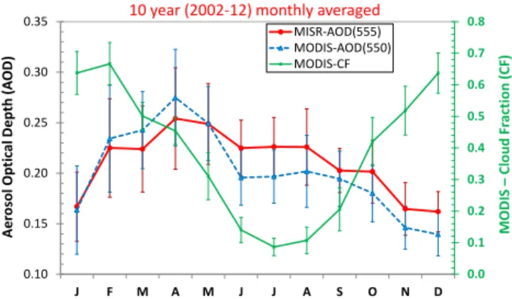 Figure 4 shows the 10 year (2002–2012) monthly aver- aver-aged variation of MODIS- and MISR-derived aerosol  opti-cal depth and MODIS-derived cloud fraction (CF) over the ROI