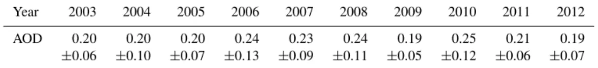 Table 1. MODIS-derived summertime mean AOD at 550 nm (± standard deviation) within the aerosol layer over the ROI for 10 years (2003–2012).