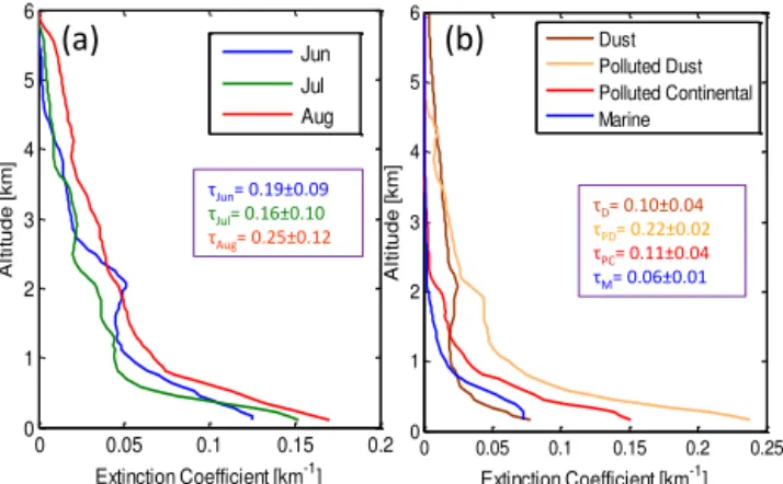 Figure 7. Relative frequency of MODIS fine fraction (ff) occur- occur-rence during June–August 2010 over the ROI.