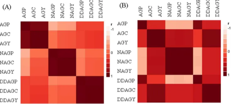 Figure 4. Color maps based on the correlations of the andrographolides in (A) the seven parental plants, and (B) in the 21 hybrids.