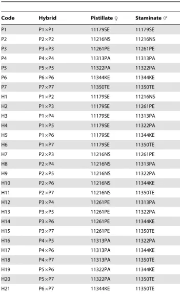 Table 1. Hybridization scheme of the seven parental AP accessions.