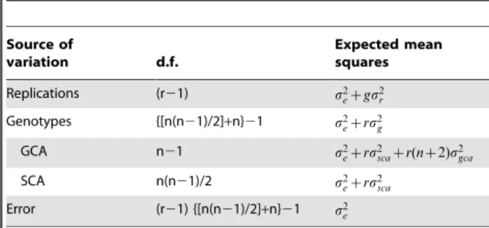 Table 3. ANOVA for combining ability of the three phytochemicals in AP.