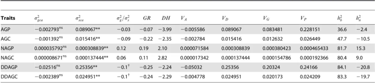 Table 6. Estimates of the genetic parameters of the three phytochemicals in a 7 6 7 half diallel.