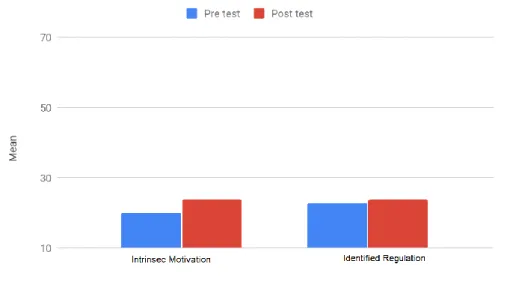 Figura 4 – Comparación de medias de Motivación Intrínseca y Regulación Identificada antes y después del test.