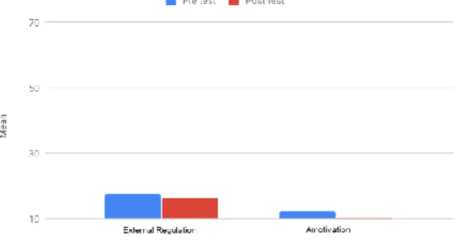 Figura 3 – Comparación de medias de las variables Regulación Externa y Amotivación antes y después del test.