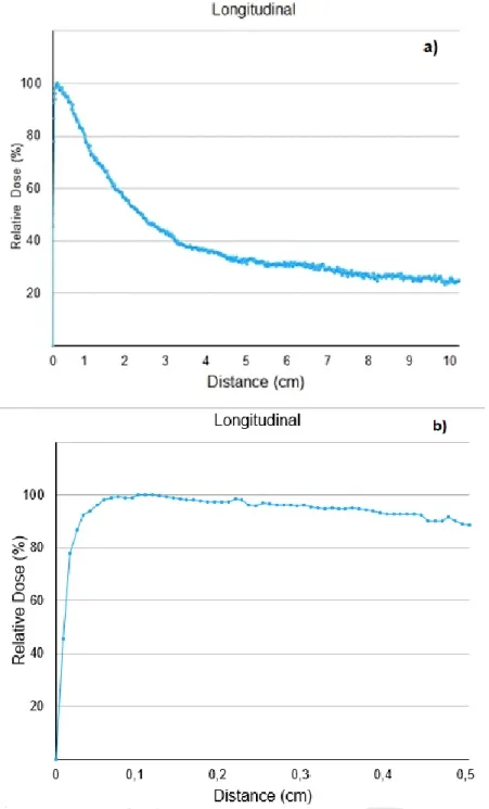 Figure 4: Relative dose profile in water depth for the source of cesium-137 (a), detail next to the  surface (b)