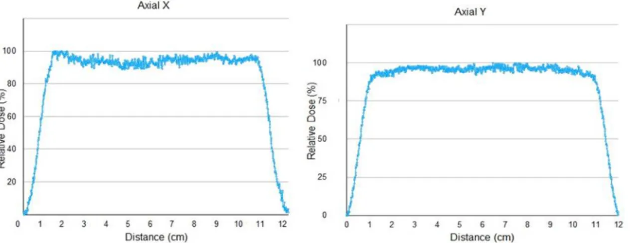Figure 5: Axial relative dose profiles to 1.0 cm depth in water for the cesium-137 source