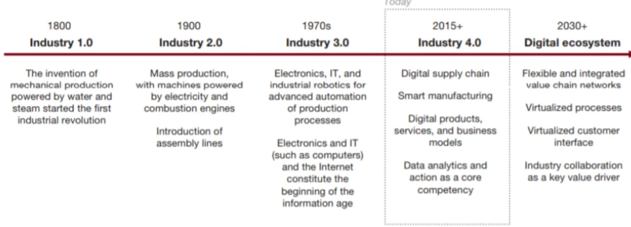 Figura 1 - O longo caminho para a Indústria 4.0, a digitalização de todos os aspectos dos negócios
