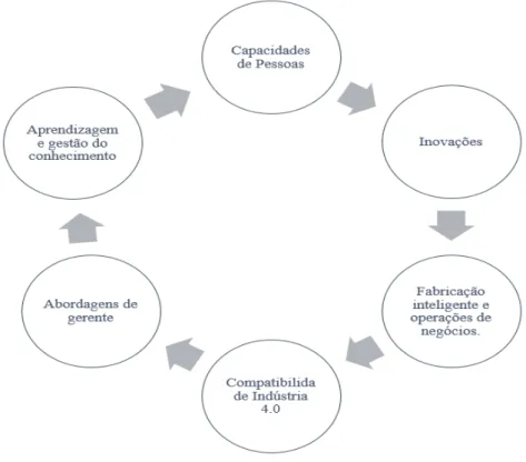 Figura 2 - Práticas de gerenciamento que levam à compatibilidade com o setor 4.0 