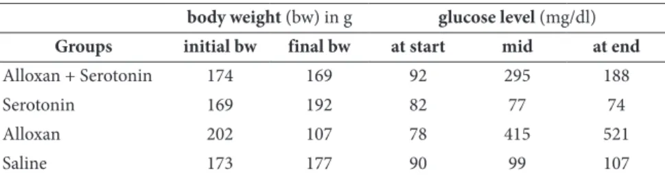 Table 1. General characteristics of experimental animals treated with alloxan and serotonin