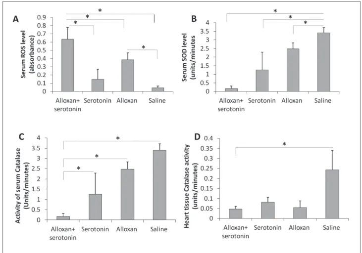 Fig. 1. Serotonin downregulates antioxidant enzymes via ROS generation in diabetes. ROS and antioxidant analysis in experimental  groups (alloxan + serotonin, serotonin, alloxan and saline)
