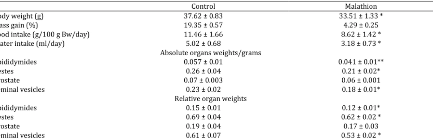 Table 1. Body weight, mass gain, food intake and water intake during acute exposure to malathion to male mice for 3 days 