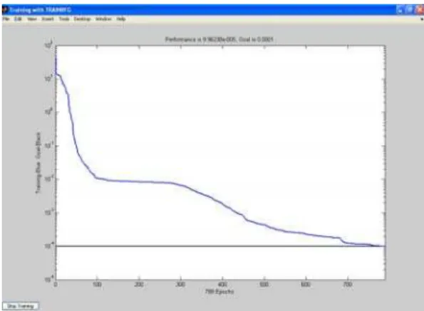 Fig 6.2. Training of Neural network after goal  was met 