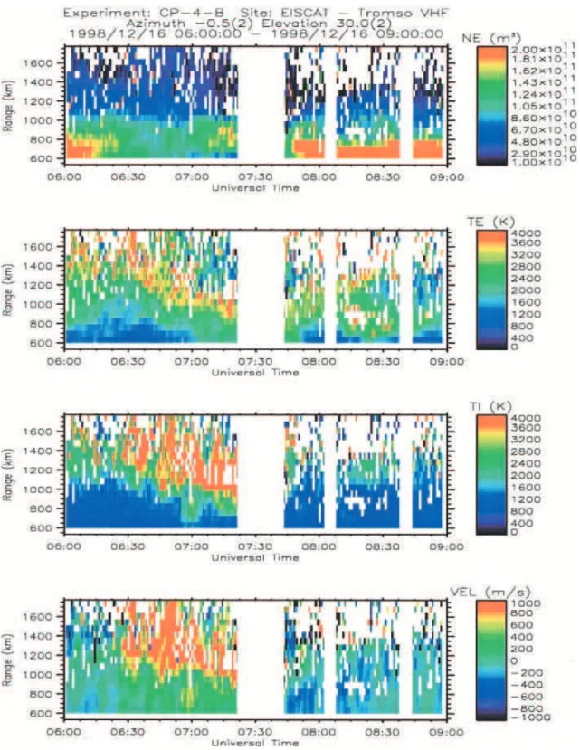 Fig. 2. Multi-panel plot showing the variation of (from top to bottom) electron density, N e , electron temperature, T e , line-of-sight ion temperature, T los , and line-of-sight velocity, V los , with range and