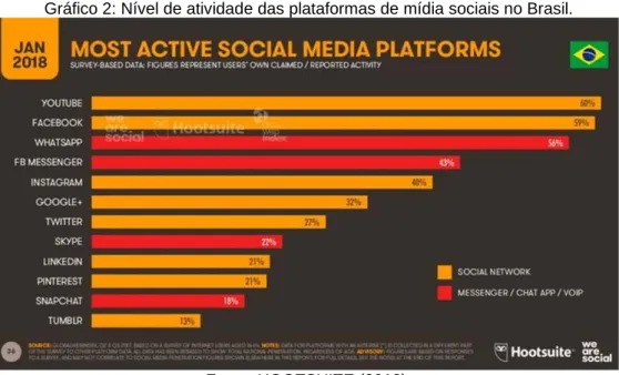 Gráfico 2: Nível de atividade das plataformas de mídia sociais no Brasil. 