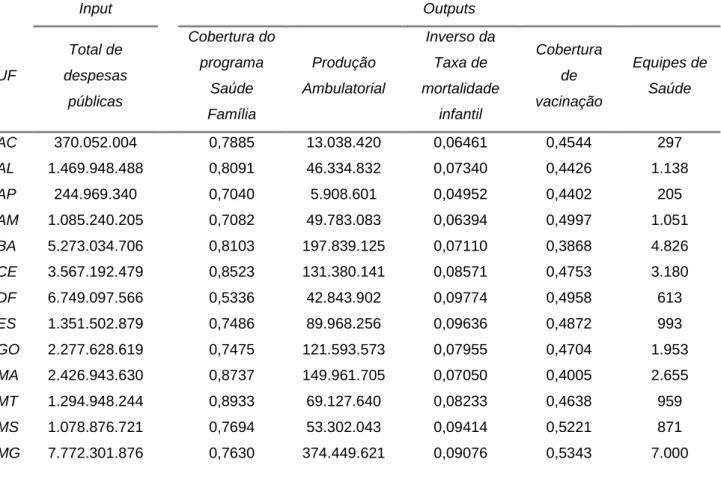 Tabela 3 - Inputs e Outputs das unidades federativas do Brasil 2019 