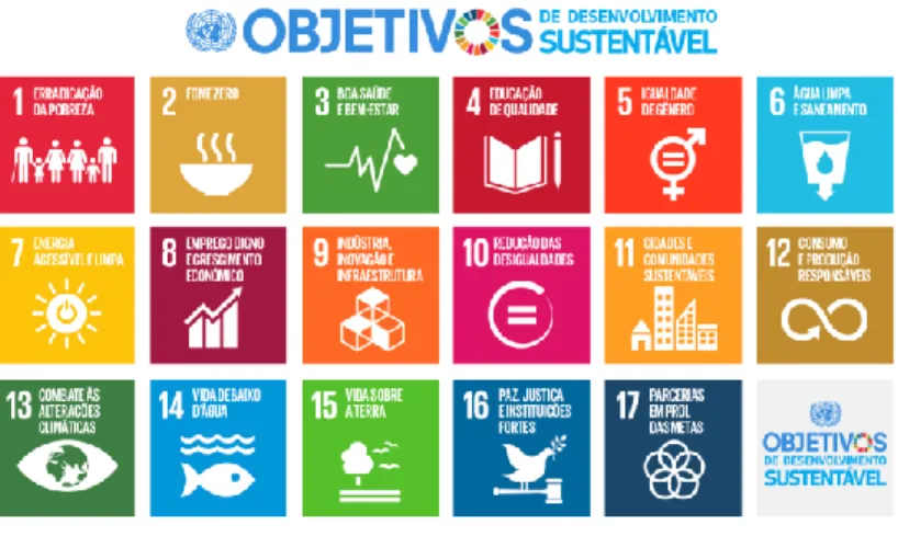 Figura 2 - Objetivos de Desenvolvimento Sustentável 