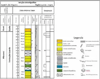 Figura 5: Secção Estratigrafica local da Fortaleza   São Miguel-2 construída