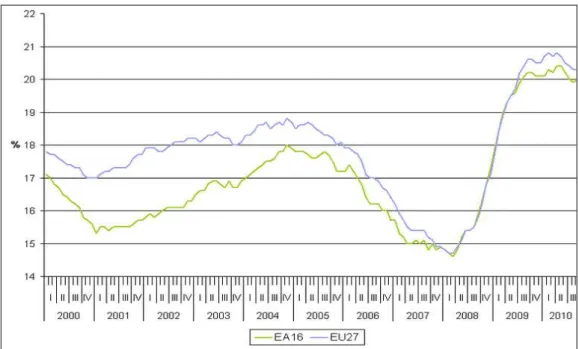 Figure 1. Trends in unemployment rates among young population 