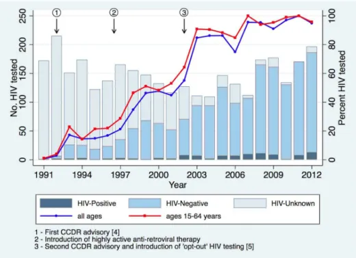Table 1. HIV status of TB patients in Alberta by demographic group, 2003–2012.